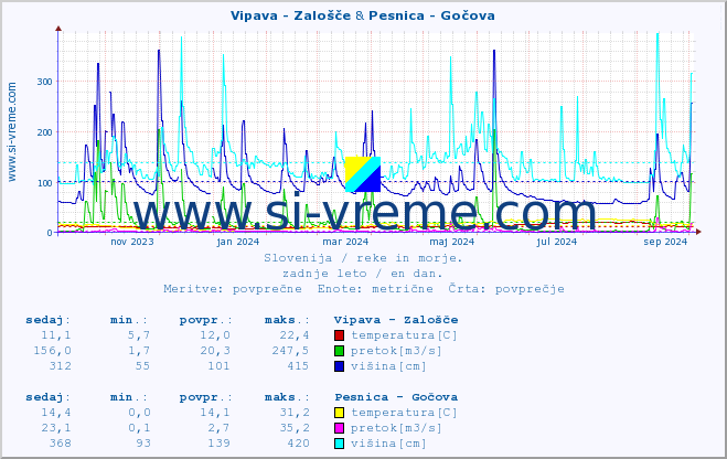 POVPREČJE :: Vipava - Zalošče & Pesnica - Gočova :: temperatura | pretok | višina :: zadnje leto / en dan.