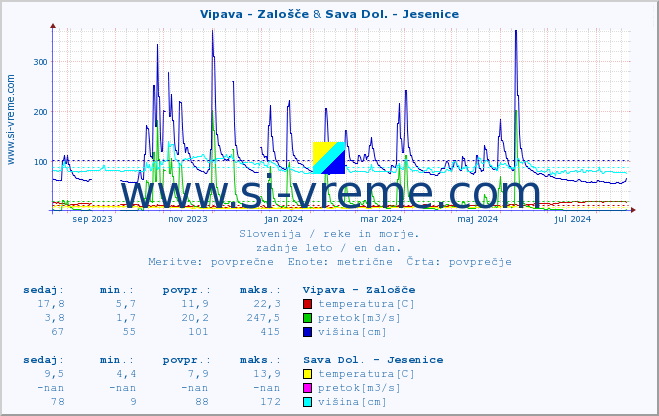 POVPREČJE :: Vipava - Zalošče & Sava Dol. - Jesenice :: temperatura | pretok | višina :: zadnje leto / en dan.