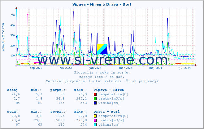 POVPREČJE :: Vipava - Miren & Drava - Borl :: temperatura | pretok | višina :: zadnje leto / en dan.