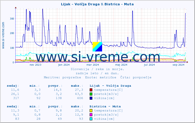 POVPREČJE :: Lijak - Volčja Draga & Bistrica - Muta :: temperatura | pretok | višina :: zadnje leto / en dan.