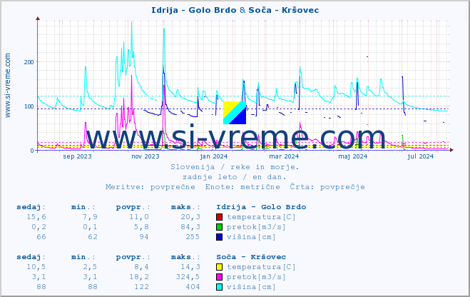 POVPREČJE :: Idrija - Golo Brdo & Soča - Kršovec :: temperatura | pretok | višina :: zadnje leto / en dan.