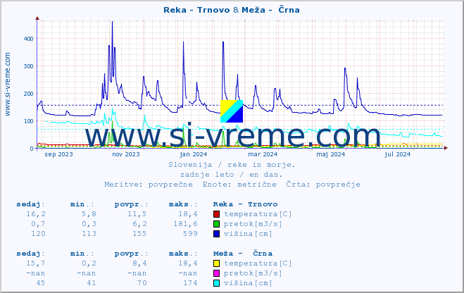 POVPREČJE :: Reka - Trnovo & Meža -  Črna :: temperatura | pretok | višina :: zadnje leto / en dan.