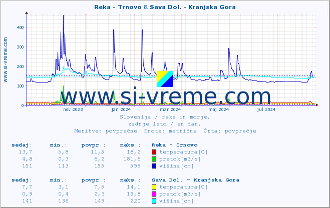 POVPREČJE :: Reka - Trnovo & Sava Dol. - Kranjska Gora :: temperatura | pretok | višina :: zadnje leto / en dan.