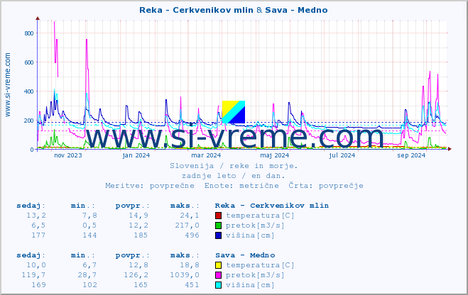 POVPREČJE :: Reka - Cerkvenikov mlin & Sava - Medno :: temperatura | pretok | višina :: zadnje leto / en dan.