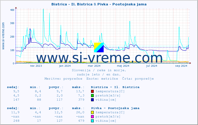 POVPREČJE :: Bistrica - Il. Bistrica & Pivka - Postojnska jama :: temperatura | pretok | višina :: zadnje leto / en dan.