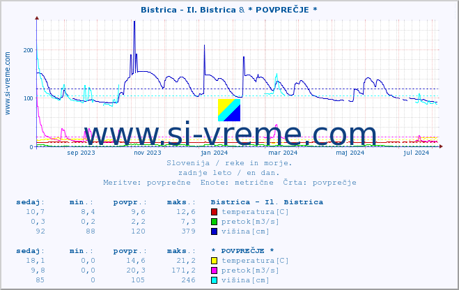 POVPREČJE :: Bistrica - Il. Bistrica & * POVPREČJE * :: temperatura | pretok | višina :: zadnje leto / en dan.