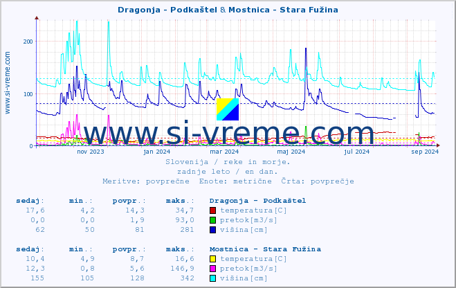 POVPREČJE :: Dragonja - Podkaštel & Mostnica - Stara Fužina :: temperatura | pretok | višina :: zadnje leto / en dan.