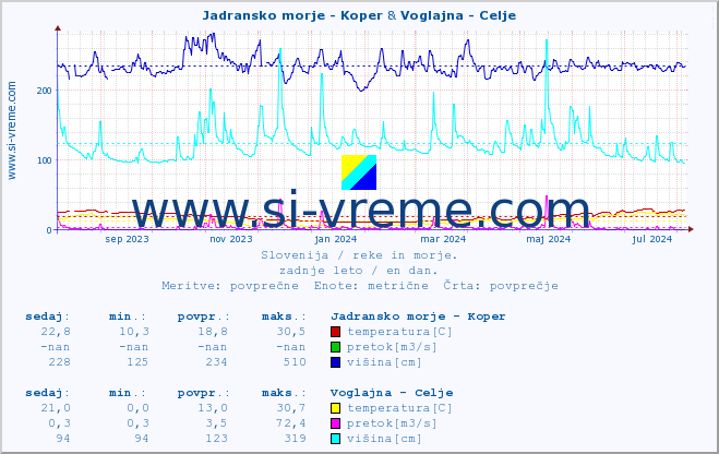 POVPREČJE :: Jadransko morje - Koper & Voglajna - Celje :: temperatura | pretok | višina :: zadnje leto / en dan.