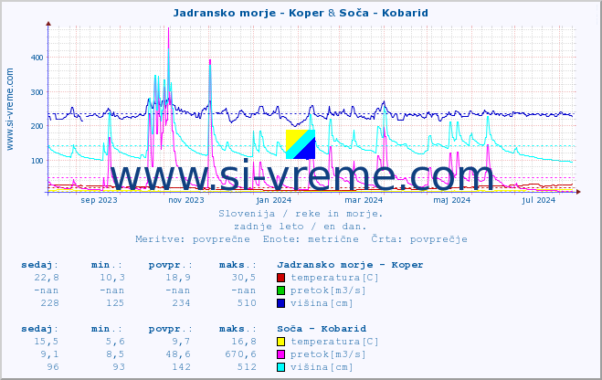 POVPREČJE :: Jadransko morje - Koper & Soča - Kobarid :: temperatura | pretok | višina :: zadnje leto / en dan.