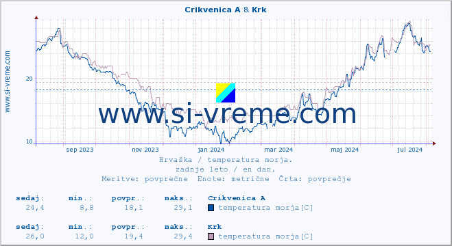 POVPREČJE :: Crikvenica A & Krk :: temperatura morja :: zadnje leto / en dan.