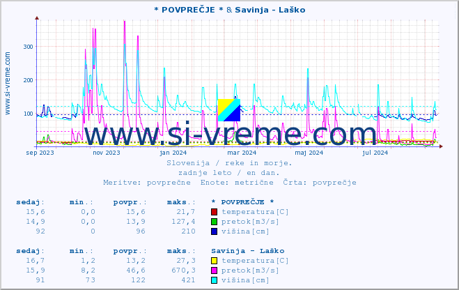 POVPREČJE :: * POVPREČJE * & Savinja - Laško :: temperatura | pretok | višina :: zadnje leto / en dan.