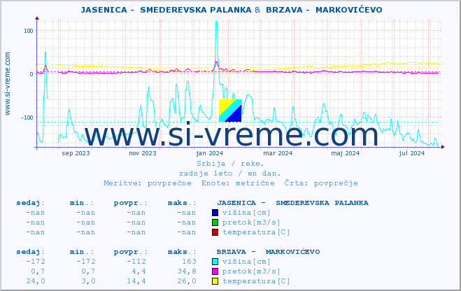 POVPREČJE ::  JASENICA -  SMEDEREVSKA PALANKA &  BRZAVA -  MARKOVIĆEVO :: višina | pretok | temperatura :: zadnje leto / en dan.