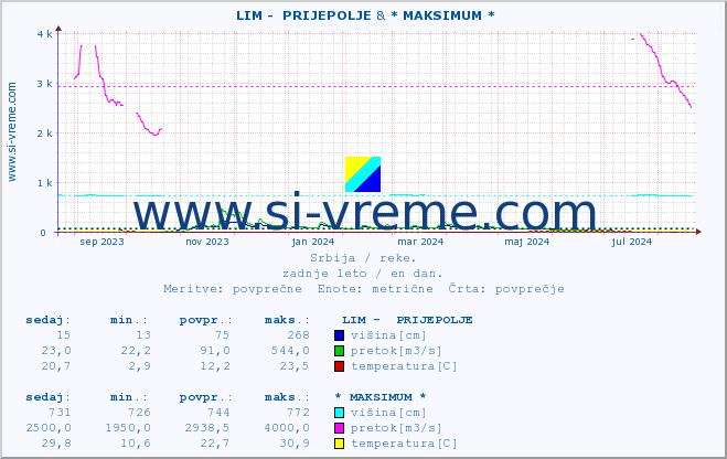 POVPREČJE ::  LIM -  PRIJEPOLJE & * MAKSIMUM * :: višina | pretok | temperatura :: zadnje leto / en dan.