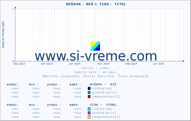 POVPREČJE ::  NIŠAVA -  NIŠ &  TISA -  TITEL :: višina | pretok | temperatura :: zadnje leto / en dan.