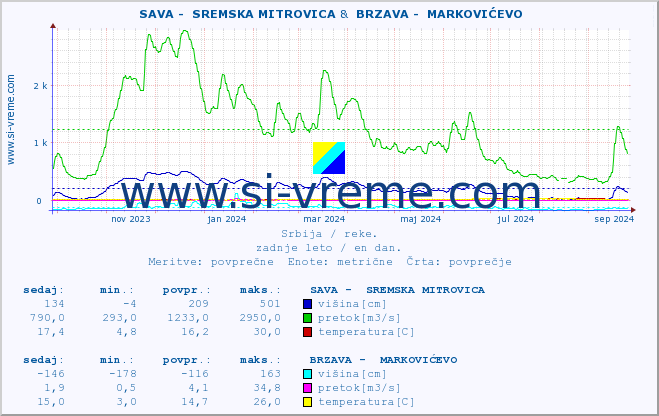 POVPREČJE ::  SAVA -  SREMSKA MITROVICA &  BRZAVA -  MARKOVIĆEVO :: višina | pretok | temperatura :: zadnje leto / en dan.