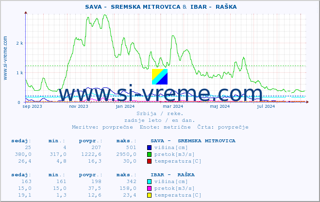 POVPREČJE ::  SAVA -  SREMSKA MITROVICA &  IBAR -  RAŠKA :: višina | pretok | temperatura :: zadnje leto / en dan.