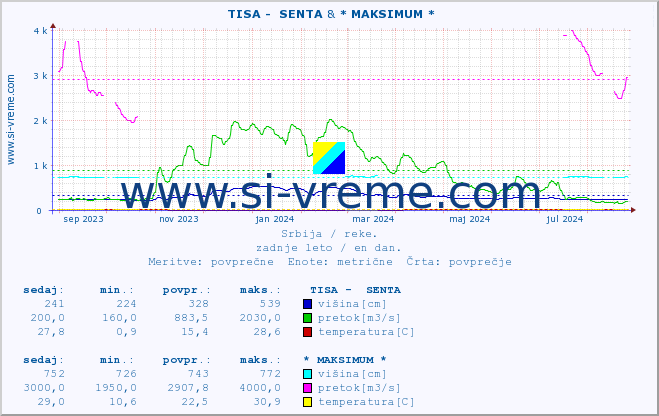 POVPREČJE ::  TISA -  SENTA & * MAKSIMUM * :: višina | pretok | temperatura :: zadnje leto / en dan.