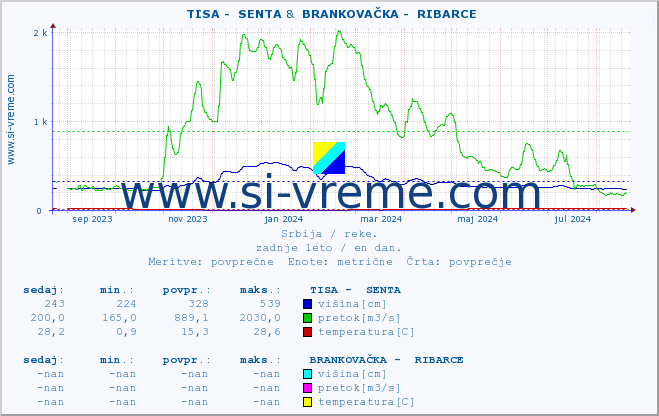 POVPREČJE ::  TISA -  SENTA &  BRANKOVAČKA -  RIBARCE :: višina | pretok | temperatura :: zadnje leto / en dan.