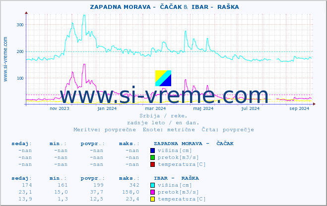 POVPREČJE ::  ZAPADNA MORAVA -  ČAČAK &  IBAR -  RAŠKA :: višina | pretok | temperatura :: zadnje leto / en dan.