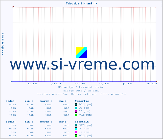 POVPREČJE :: Trbovlje & Hrastnik :: SO2 | CO | O3 | NO2 :: zadnje leto / en dan.