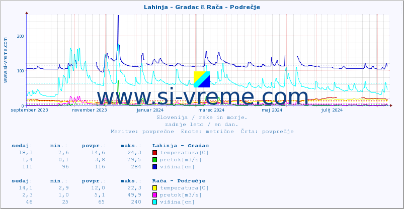 POVPREČJE :: Lahinja - Gradac & Rača - Podrečje :: temperatura | pretok | višina :: zadnje leto / en dan.