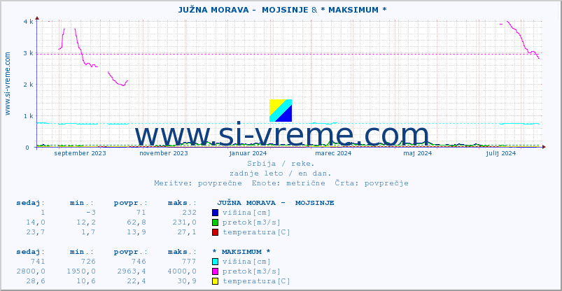 POVPREČJE ::  JUŽNA MORAVA -  MOJSINJE & * MAKSIMUM * :: višina | pretok | temperatura :: zadnje leto / en dan.