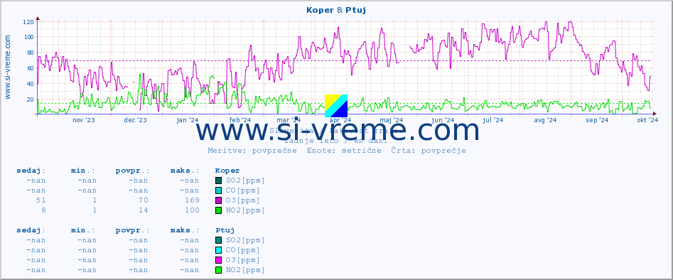 POVPREČJE :: Koper & Ptuj :: SO2 | CO | O3 | NO2 :: zadnje leto / en dan.