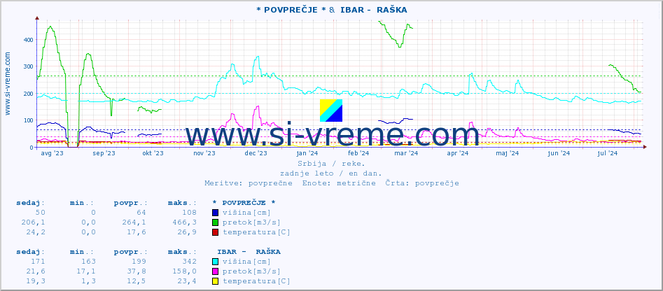 POVPREČJE :: * POVPREČJE * &  IBAR -  RAŠKA :: višina | pretok | temperatura :: zadnje leto / en dan.