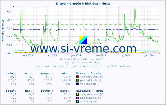 POVPREČJE :: Drava - Črneče & Bistrica - Muta :: temperatura | pretok | višina :: zadnje leto / en dan.