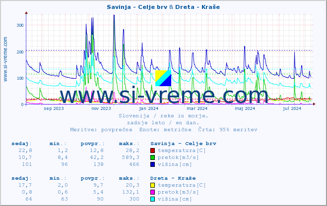 POVPREČJE :: Savinja - Celje brv & Dreta - Kraše :: temperatura | pretok | višina :: zadnje leto / en dan.