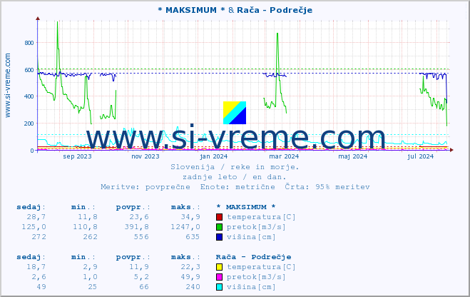 POVPREČJE :: * MAKSIMUM * & Rača - Podrečje :: temperatura | pretok | višina :: zadnje leto / en dan.