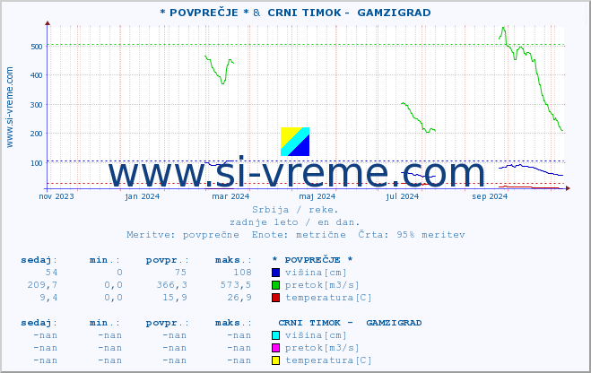 POVPREČJE :: * POVPREČJE * &  CRNI TIMOK -  GAMZIGRAD :: višina | pretok | temperatura :: zadnje leto / en dan.