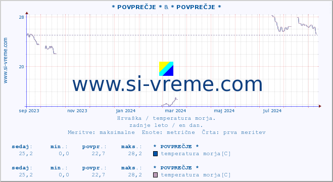 POVPREČJE :: * POVPREČJE * & * POVPREČJE * :: temperatura morja :: zadnje leto / en dan.