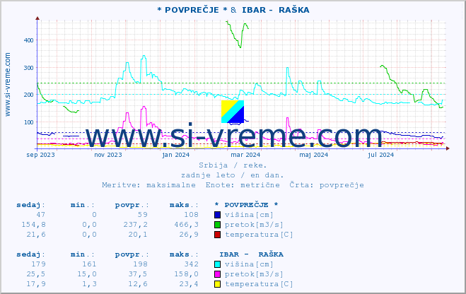 POVPREČJE :: * POVPREČJE * &  IBAR -  RAŠKA :: višina | pretok | temperatura :: zadnje leto / en dan.