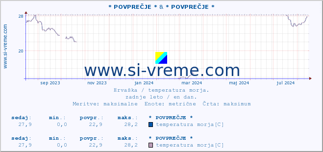 POVPREČJE :: * POVPREČJE * & * POVPREČJE * :: temperatura morja :: zadnje leto / en dan.