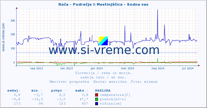 POVPREČJE :: Rača - Podrečje & Mestinjščica - Sodna vas :: temperatura | pretok | višina :: zadnje leto / en dan.