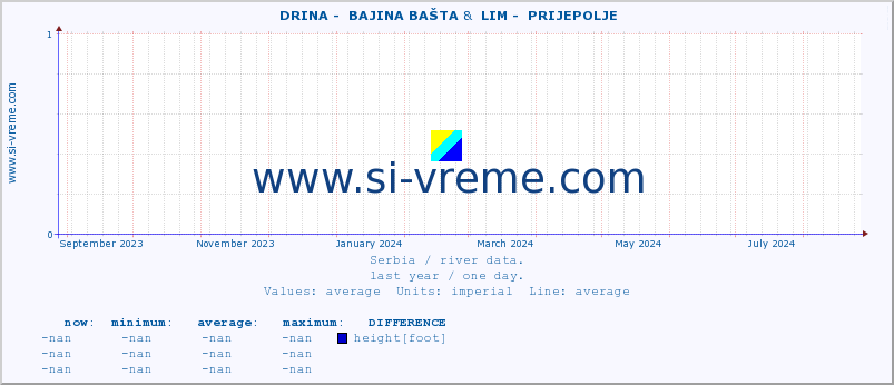  ::  DRINA -  BAJINA BAŠTA &  LIM -  PRIJEPOLJE :: height |  |  :: last year / one day.