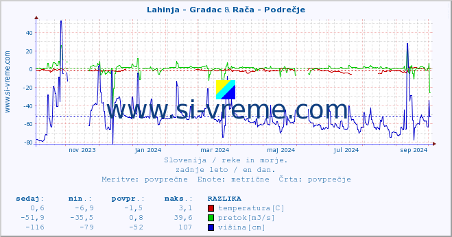 POVPREČJE :: Lahinja - Gradac & Rača - Podrečje :: temperatura | pretok | višina :: zadnje leto / en dan.