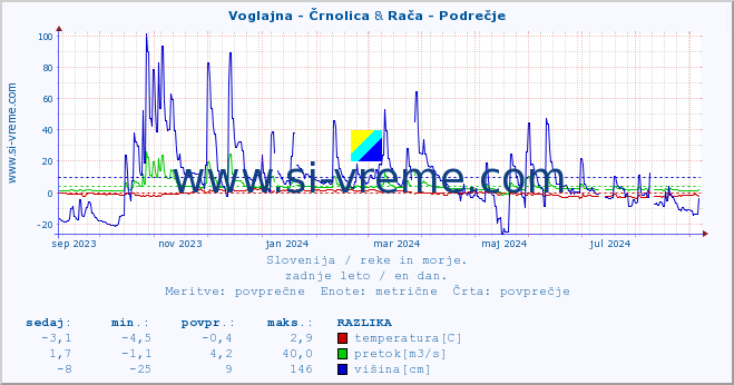 POVPREČJE :: Voglajna - Črnolica & Rača - Podrečje :: temperatura | pretok | višina :: zadnje leto / en dan.