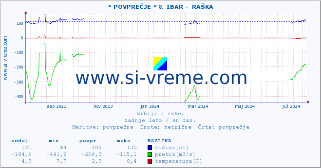 POVPREČJE :: * POVPREČJE * &  IBAR -  RAŠKA :: višina | pretok | temperatura :: zadnje leto / en dan.