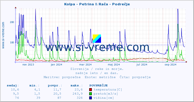 POVPREČJE :: Kolpa - Petrina & Rača - Podrečje :: temperatura | pretok | višina :: zadnje leto / en dan.