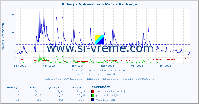 POVPREČJE :: Hubelj - Ajdovščina & Rača - Podrečje :: temperatura | pretok | višina :: zadnje leto / en dan.