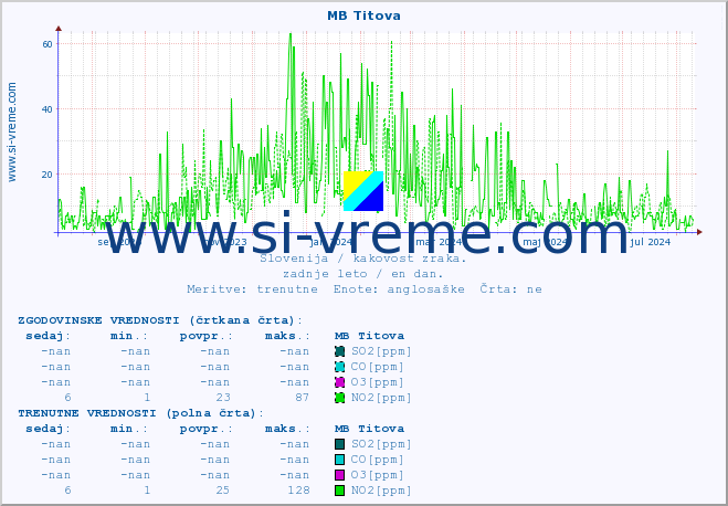 POVPREČJE :: MB Titova :: SO2 | CO | O3 | NO2 :: zadnje leto / en dan.