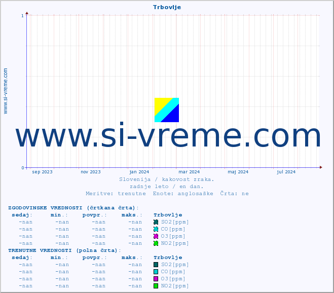 POVPREČJE :: Trbovlje :: SO2 | CO | O3 | NO2 :: zadnje leto / en dan.