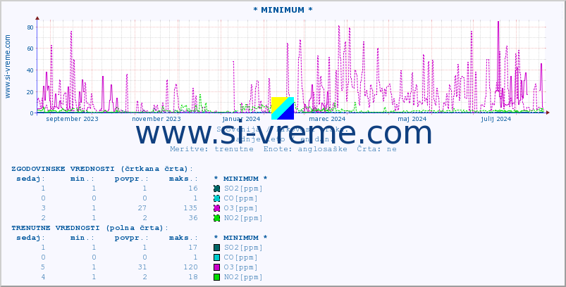 POVPREČJE :: * MINIMUM * :: SO2 | CO | O3 | NO2 :: zadnje leto / en dan.