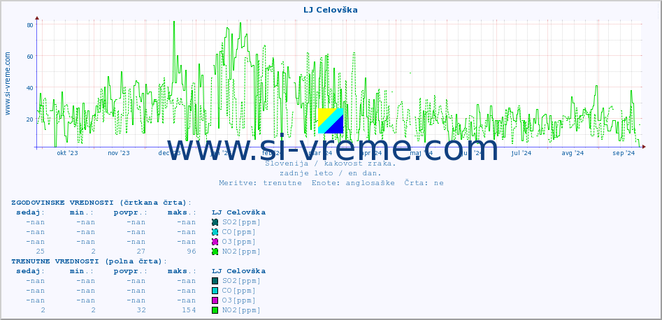 POVPREČJE :: LJ Celovška :: SO2 | CO | O3 | NO2 :: zadnje leto / en dan.
