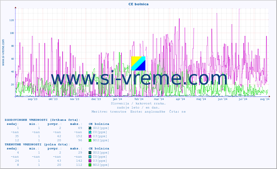 POVPREČJE :: CE bolnica :: SO2 | CO | O3 | NO2 :: zadnje leto / en dan.