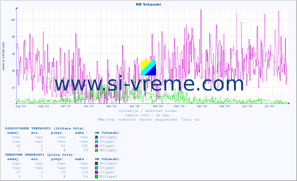 POVPREČJE :: MB Vrbanski :: SO2 | CO | O3 | NO2 :: zadnje leto / en dan.