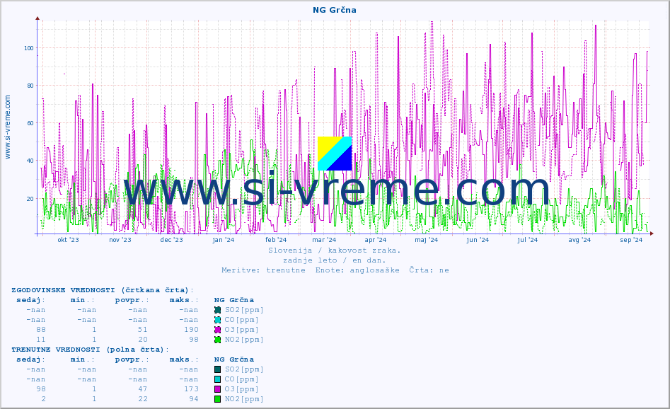 POVPREČJE :: NG Grčna :: SO2 | CO | O3 | NO2 :: zadnje leto / en dan.