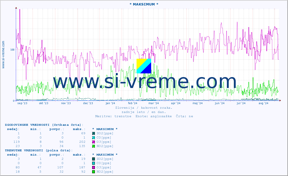 POVPREČJE :: * MAKSIMUM * :: SO2 | CO | O3 | NO2 :: zadnje leto / en dan.